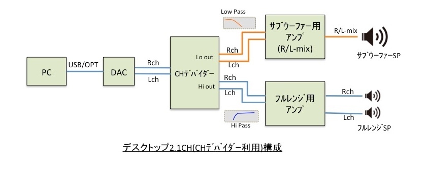 フォステクスのチャンネンルデバイダーEN15でデスクトップ2.1ch